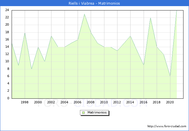 Numero de Matrimonios en el municipio de Riells i Viabrea desde 1996 hasta el 2020 