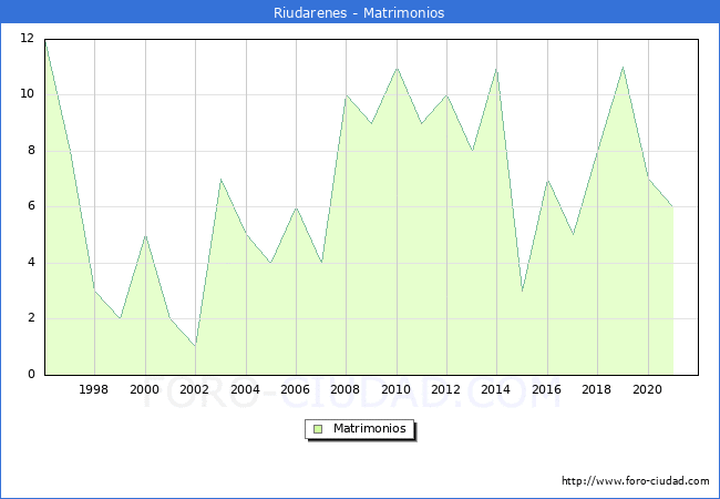 Numero de Matrimonios en el municipio de Riudarenes desde 1996 hasta el 2020 