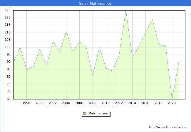 Numero de Matrimonios en el municipio de Salt desde 1996 hasta el 2020 