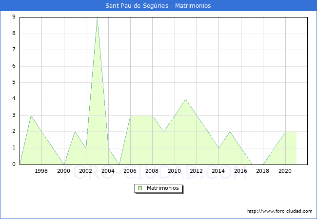 Numero de Matrimonios en el municipio de Sant Pau de Segries desde 1996 hasta el 2021 