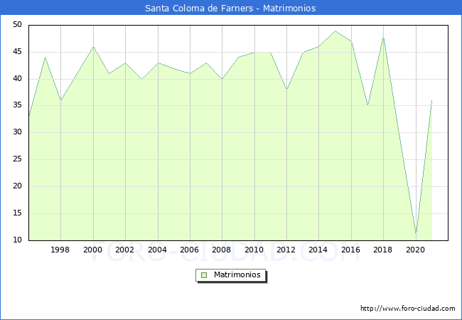 Numero de Matrimonios en el municipio de Santa Coloma de Farners desde 1996 hasta el 2020 