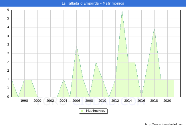Numero de Matrimonios en el municipio de La Tallada d'Empordà desde 1996 hasta el 2021 