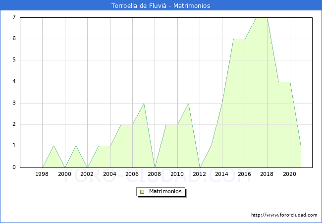 Numero de Matrimonios en el municipio de Torroella de Fluvià desde 1996 hasta el 2020 