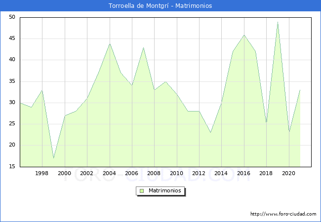 Numero de Matrimonios en el municipio de Torroella de Montgrí desde 1996 hasta el 2021 