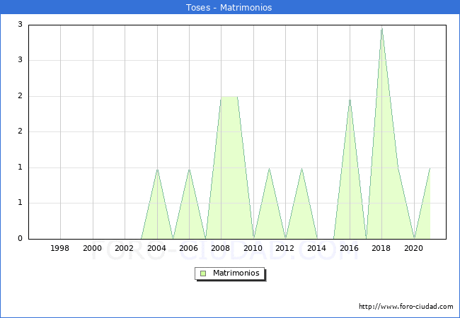 Numero de Matrimonios en el municipio de Toses desde 1996 hasta el 2020 