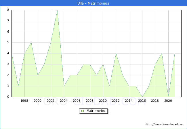 Numero de Matrimonios en el municipio de Ullà desde 1996 hasta el 2021 