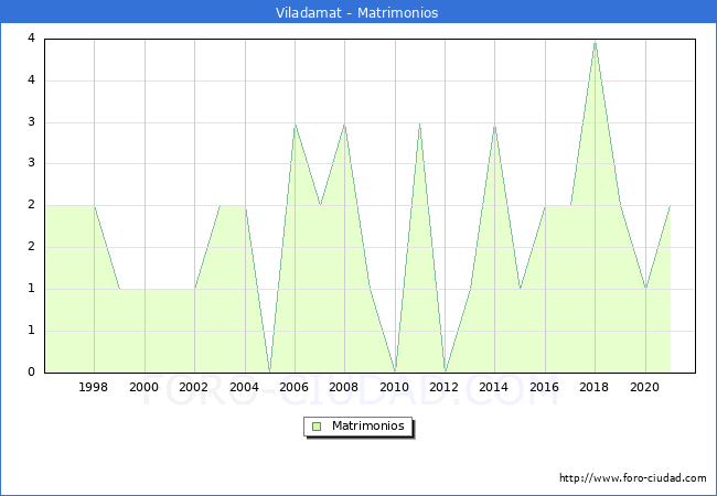 Numero de Matrimonios en el municipio de Viladamat desde 1996 hasta el 2020 