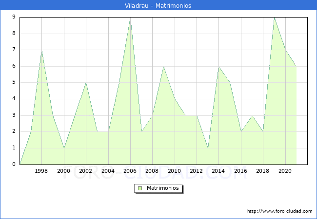 Numero de Matrimonios en el municipio de Viladrau desde 1996 hasta el 2021 