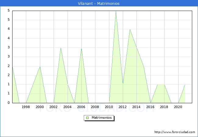 Numero de Matrimonios en el municipio de Vilanant desde 1996 hasta el 2020 