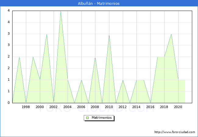Numero de Matrimonios en el municipio de Albuñán desde 1996 hasta el 2020 