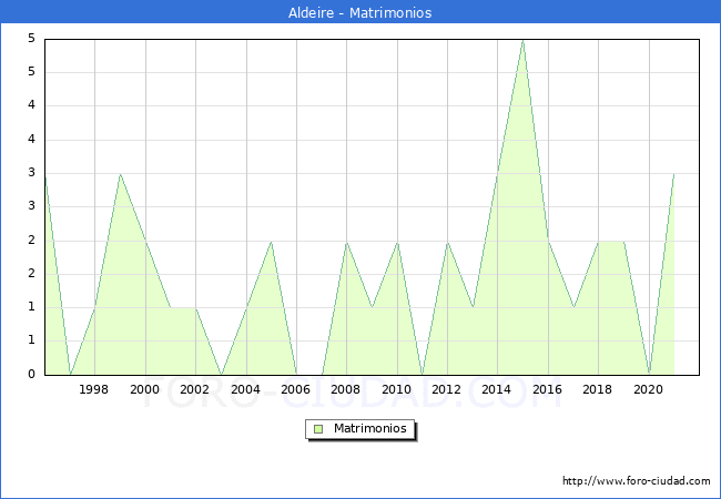 Numero de Matrimonios en el municipio de Aldeire desde 1996 hasta el 2020 