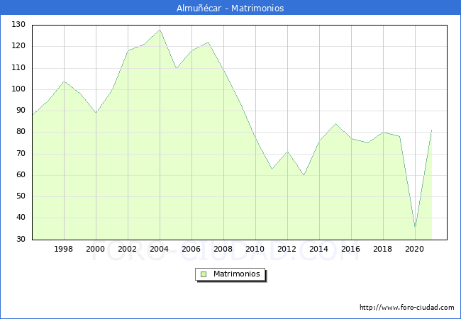Numero de Matrimonios en el municipio de Almuñécar desde 1996 hasta el 2020 