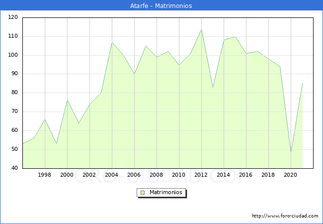 Numero de Matrimonios en el municipio de Atarfe desde 1996 hasta el 2020 
