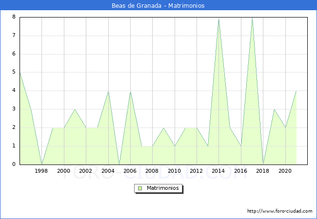 Numero de Matrimonios en el municipio de Beas de Granada desde 1996 hasta el 2021 