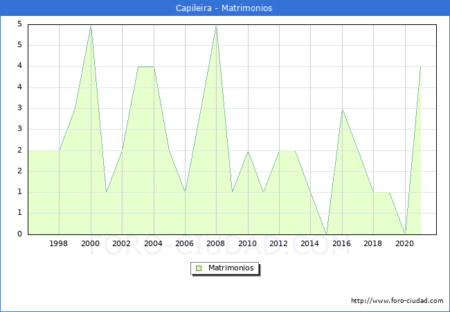 Numero de Matrimonios en el municipio de Capileira desde 1996 hasta el 2021 
