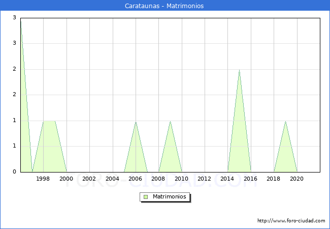 Numero de Matrimonios en el municipio de Carataunas desde 1996 hasta el 2021 