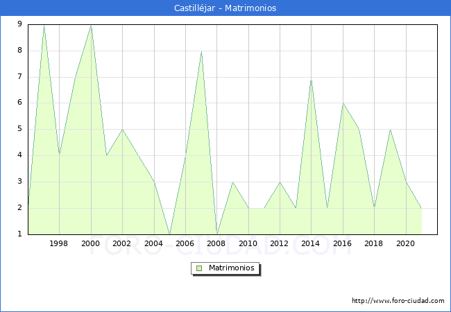 Numero de Matrimonios en el municipio de Castilléjar desde 1996 hasta el 2020 