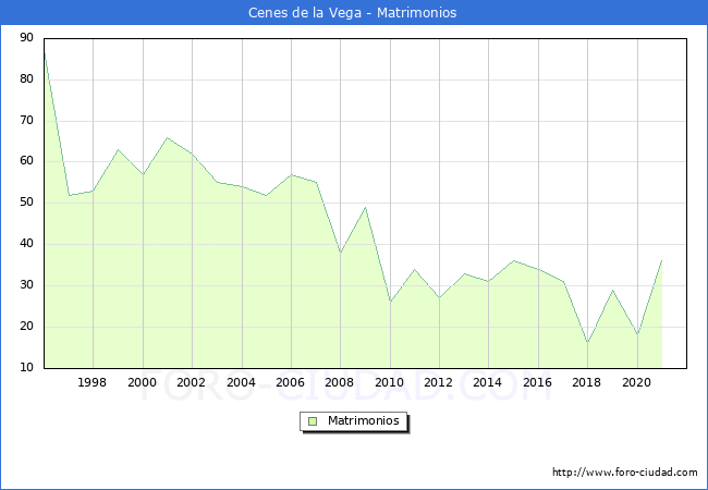 Numero de Matrimonios en el municipio de Cenes de la Vega desde 1996 hasta el 2020 