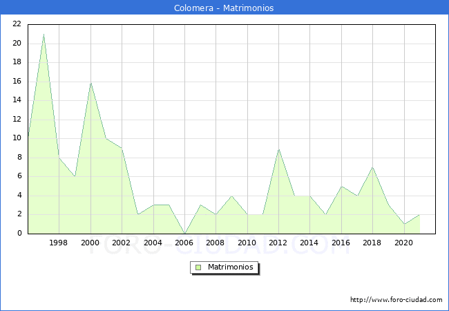 Numero de Matrimonios en el municipio de Colomera desde 1996 hasta el 2020 