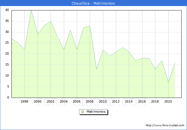 Numero de Matrimonios en el municipio de Chauchina desde 1996 hasta el 2021 