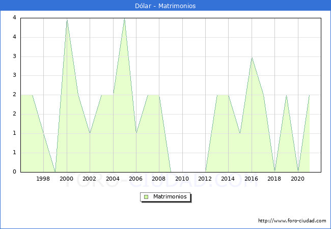 Numero de Matrimonios en el municipio de Dólar desde 1996 hasta el 2020 