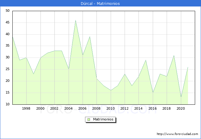 Numero de Matrimonios en el municipio de Dúrcal desde 1996 hasta el 2020 