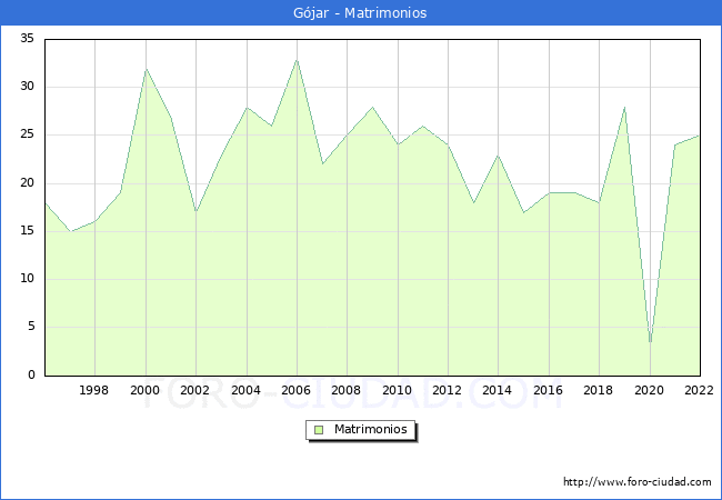 Numero de Matrimonios en el municipio de Gójar desde 1996 hasta el 2020 