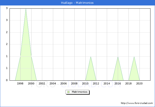 Numero de Matrimonios en el municipio de Huélago desde 1996 hasta el 2021 