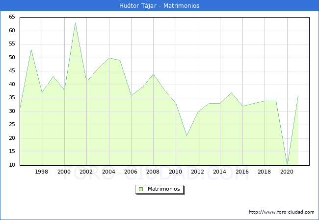 Numero de Matrimonios en el municipio de Huétor Tájar desde 1996 hasta el 2021 