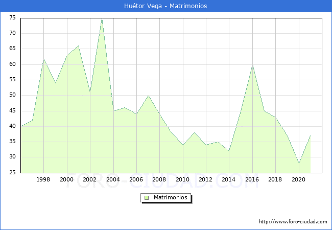 Numero de Matrimonios en el municipio de Huétor Vega desde 1996 hasta el 2021 