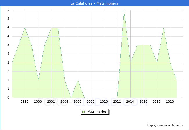 Numero de Matrimonios en el municipio de La Calahorra desde 1996 hasta el 2020 