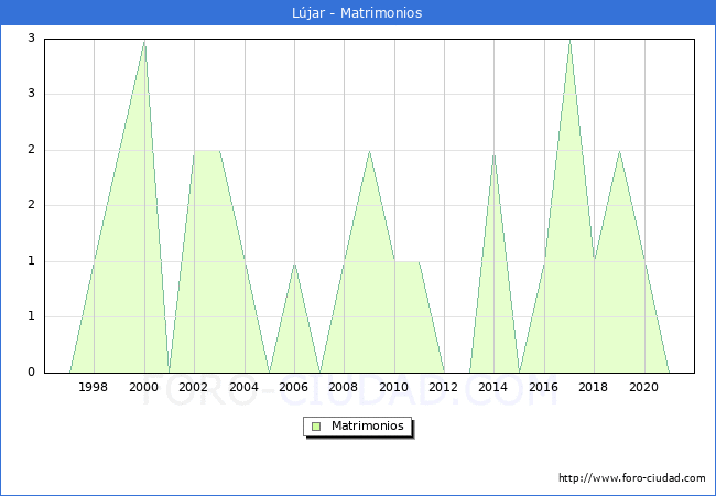 Numero de Matrimonios en el municipio de Lújar desde 1996 hasta el 2021 