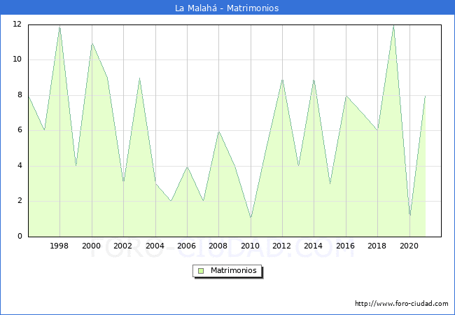 Numero de Matrimonios en el municipio de La Malahá desde 1996 hasta el 2021 