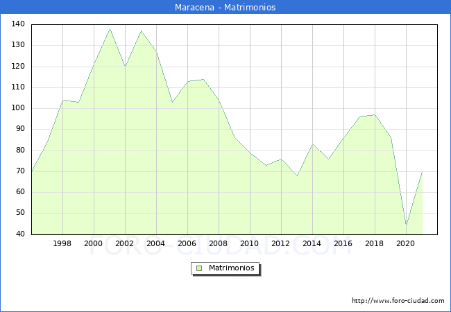Numero de Matrimonios en el municipio de Maracena desde 1996 hasta el 2020 