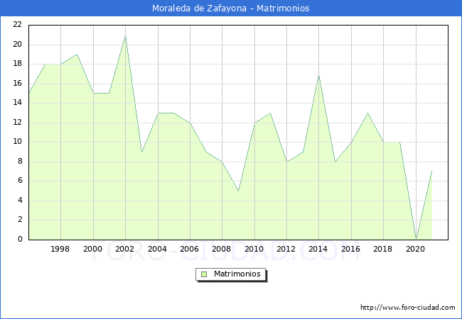 Numero de Matrimonios en el municipio de Moraleda de Zafayona desde 1996 hasta el 2021 