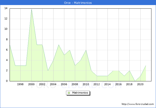 Numero de Matrimonios en el municipio de Orce desde 1996 hasta el 2020 