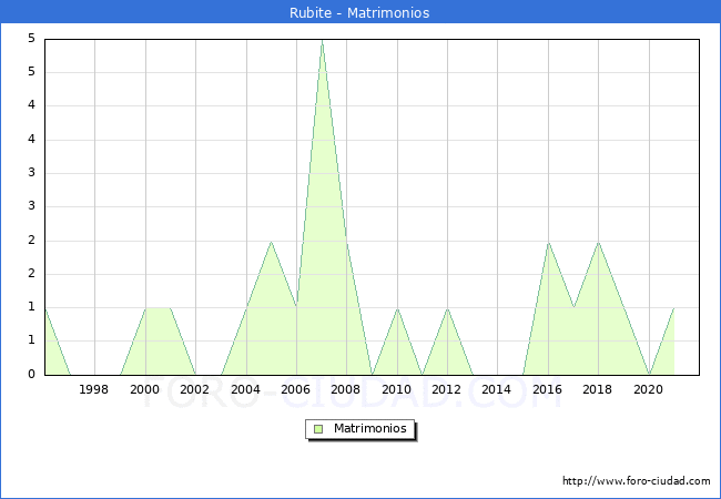 Numero de Matrimonios en el municipio de Rubite desde 1996 hasta el 2020 