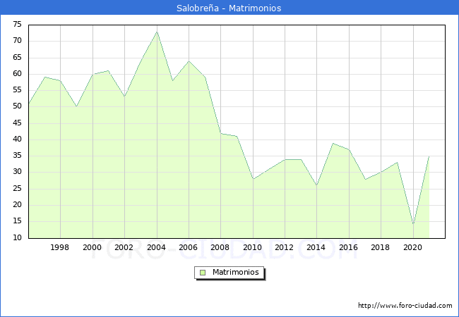 Numero de Matrimonios en el municipio de Salobreña desde 1996 hasta el 2021 