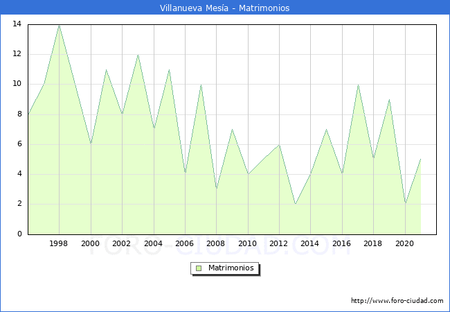 Numero de Matrimonios en el municipio de Villanueva Mesía desde 1996 hasta el 2021 