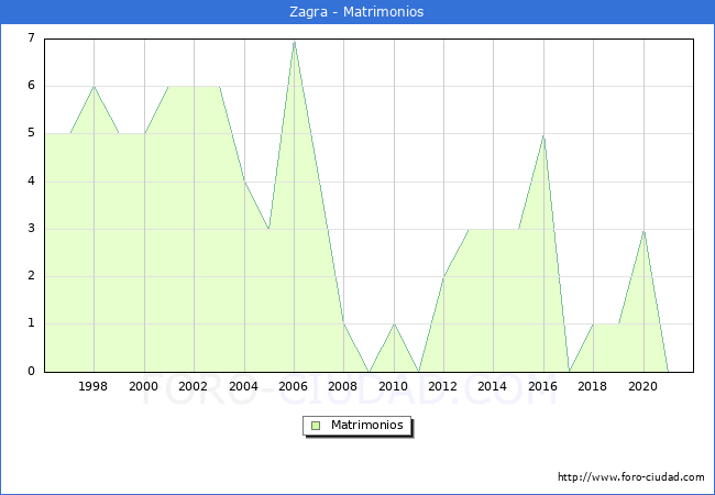 Numero de Matrimonios en el municipio de Zagra desde 1996 hasta el 2021 