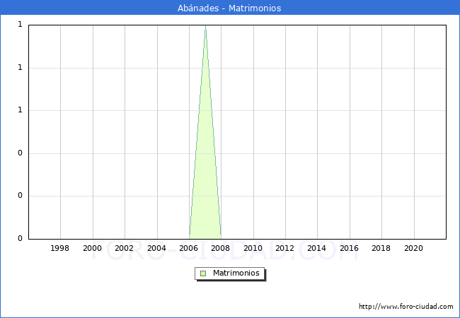 Numero de Matrimonios en el municipio de Abánades desde 1996 hasta el 2021 
