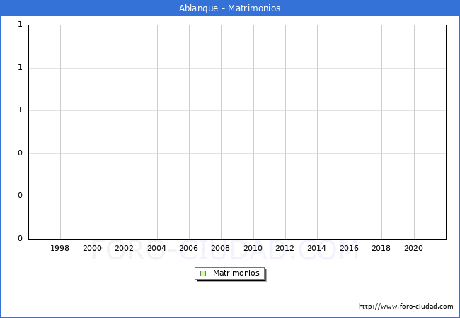 Numero de Matrimonios en el municipio de Ablanque desde 1996 hasta el 2021 