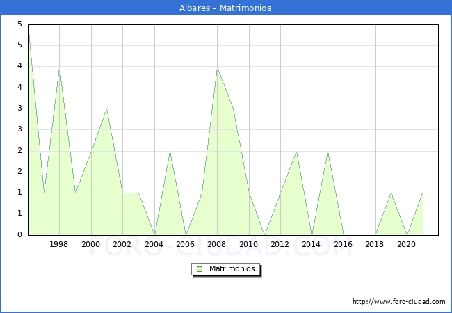 Numero de Matrimonios en el municipio de Albares desde 1996 hasta el 2020 