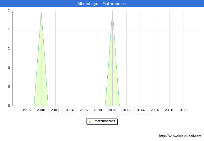 Numero de Matrimonios en el municipio de Albendiego desde 1996 hasta el 2021 