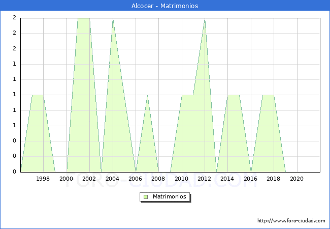 Numero de Matrimonios en el municipio de Alcocer desde 1996 hasta el 2021 