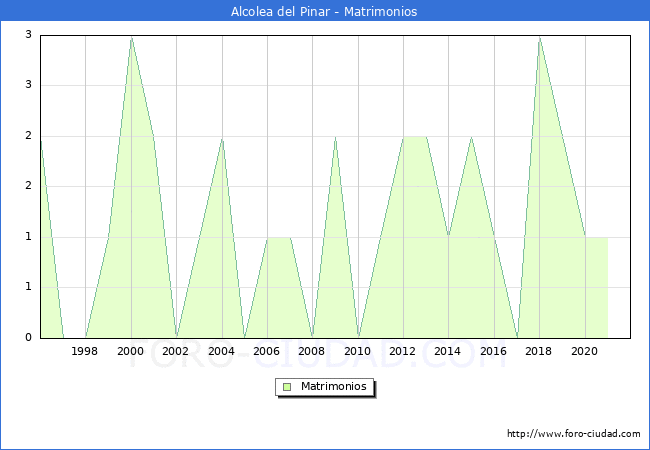 Numero de Matrimonios en el municipio de Alcolea del Pinar desde 1996 hasta el 2021 
