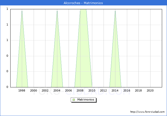 Numero de Matrimonios en el municipio de Alcoroches desde 1996 hasta el 2020 