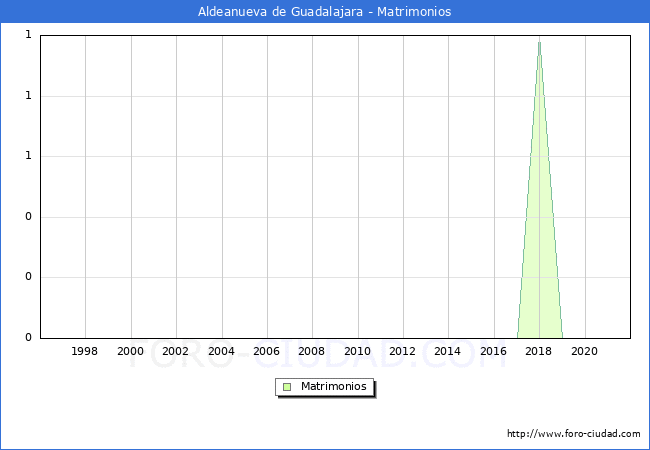Numero de Matrimonios en el municipio de Aldeanueva de Guadalajara desde 1996 hasta el 2021 