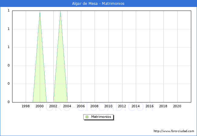 Numero de Matrimonios en el municipio de Algar de Mesa desde 1996 hasta el 2021 
