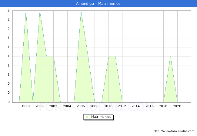 Numero de Matrimonios en el municipio de Alhóndiga desde 1996 hasta el 2020 